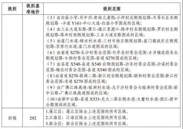 重磅!江门新一轮基准地价出 重磅!江门新一轮基准地价出
