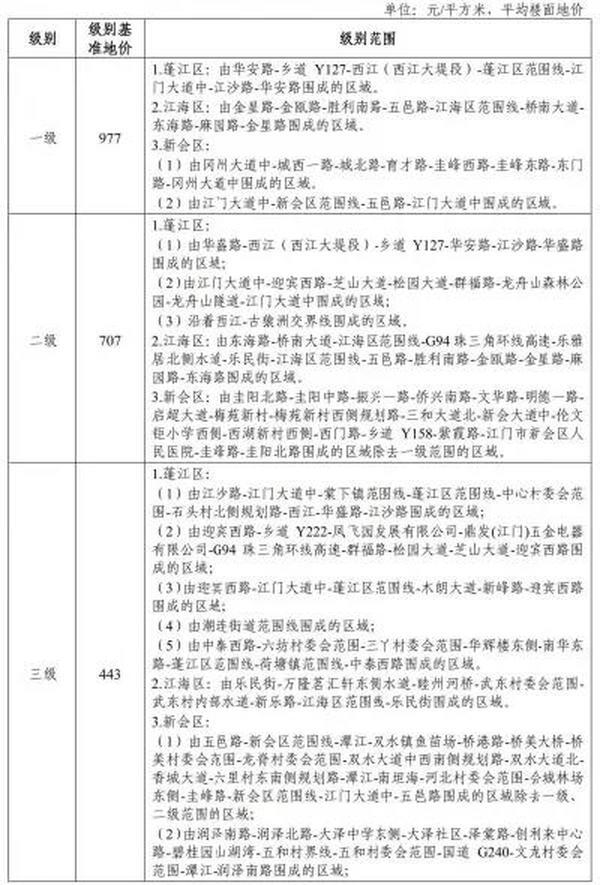 重磅!江门新一轮基准地价出 重磅!江门新一轮基准地价出