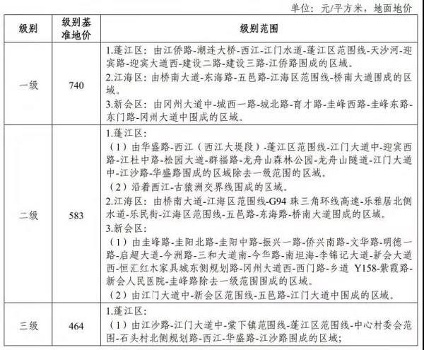重磅!江门新一轮基准地价出 重磅!江门新一轮基准地价出
