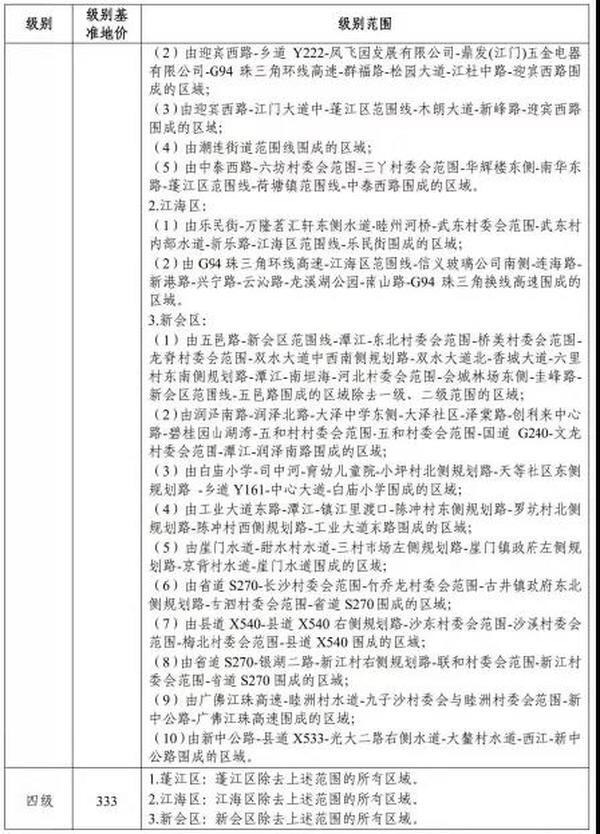 重磅!江门新一轮基准地价出 重磅!江门新一轮基准地价出
