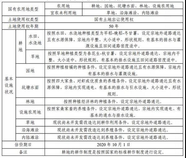 重磅!江门新一轮基准地价出 重磅!江门新一轮基准地价出