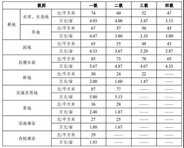 重磅!江门新一轮基准地价出 重磅!江门新一轮基准地价出