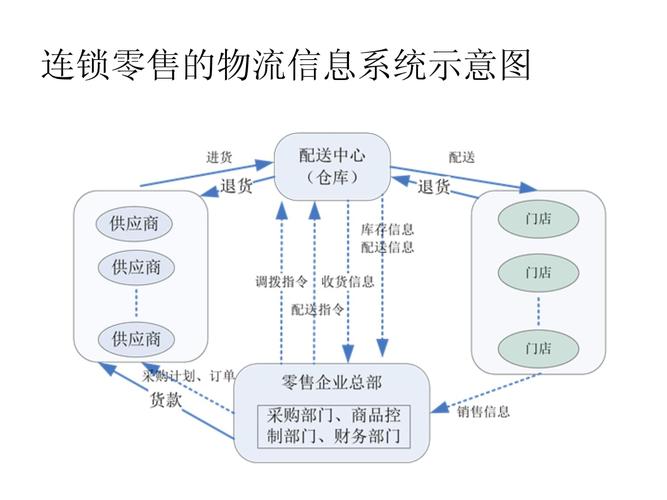 案例---物流信息系统