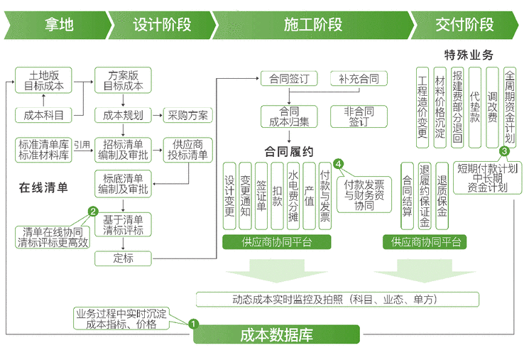 建筑施工项目成本管理和控制
