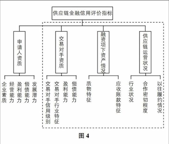 山西煤炭供应链金融风险管理研究