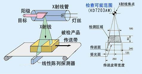 安检仪的工作原理