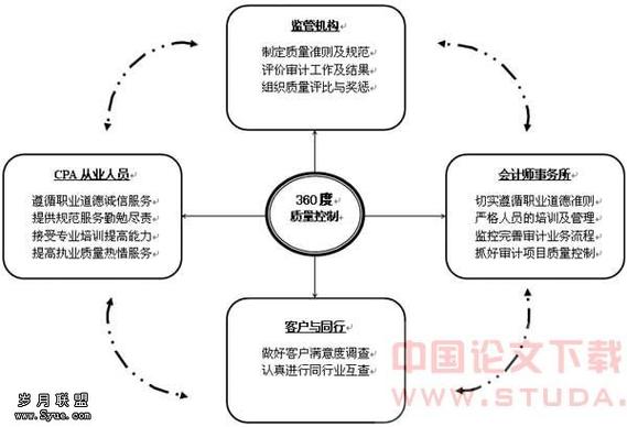 完善我国会计职业道德规范体系的研究