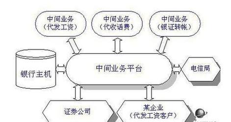互联网金融对商业银行中间业务影响研究