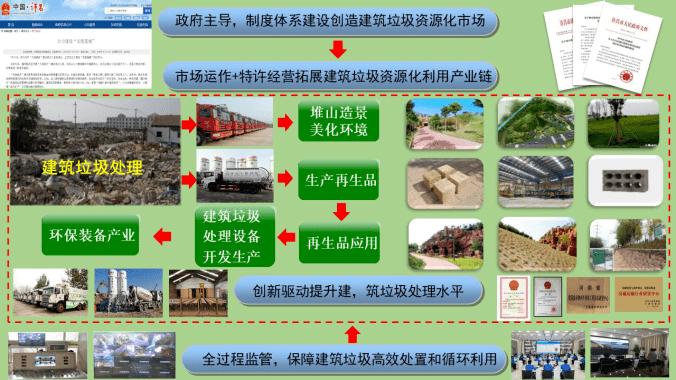 城市建筑垃圾回收利用浅析