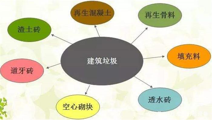 城市建筑垃圾回收利用浅析