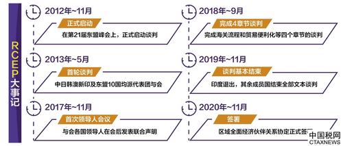 RCEP发展历程、现状及趋势研究