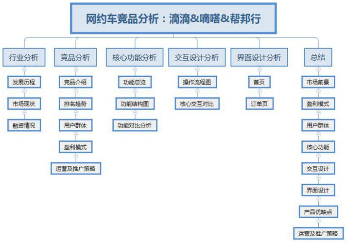 关于网约车服务与管理机制的探究与分析——以滴滴为例