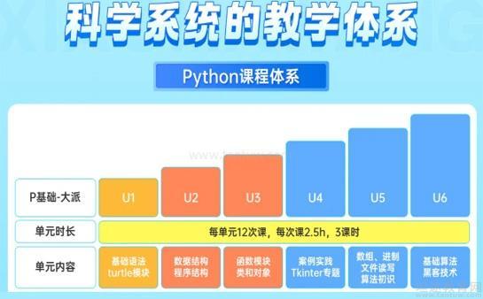 小码王Python课程体系